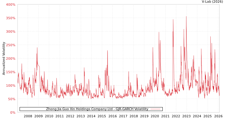 graph of Zhong Jia Guo Xin Holdings Company Ltd GJR-GARCH