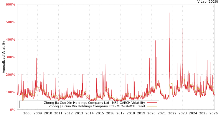 graph of Zhong Jia Guo Xin Holdings Company Ltd MF2-GARCH