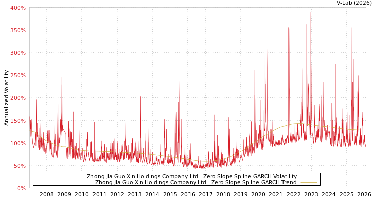 graph of Zhong Jia Guo Xin Holdings Company Ltd S0GARCH