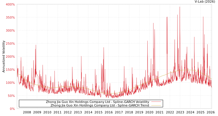 graph of Zhong Jia Guo Xin Holdings Company Ltd SGARCH