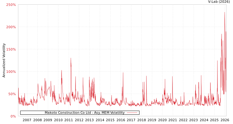 graph of Makoto Construction Co Ltd AMEM