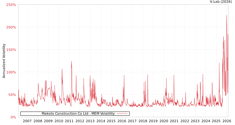 graph of Makoto Construction Co Ltd MEM