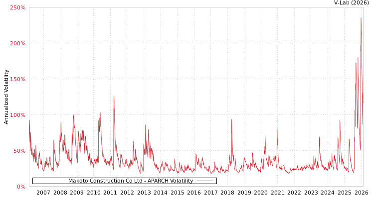 graph of Makoto Construction Co Ltd APARCH
