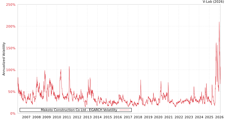 graph of Makoto Construction Co Ltd EGARCH