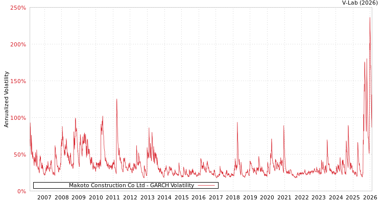 graph of Makoto Construction Co Ltd GARCH