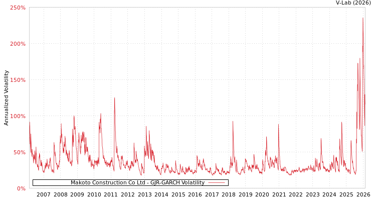 graph of Makoto Construction Co Ltd GJR-GARCH