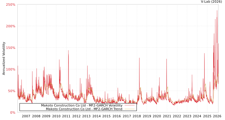 graph of Makoto Construction Co Ltd MF2-GARCH