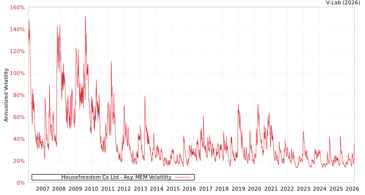 graph of Housefreedom Co Ltd AMEM