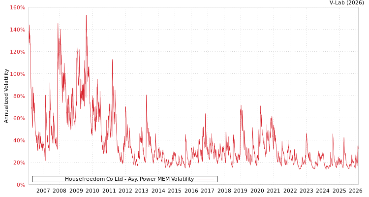 graph of Housefreedom Co Ltd APMEM