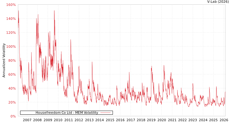 graph of Housefreedom Co Ltd MEM