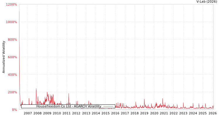 graph of Housefreedom Co Ltd AGARCH