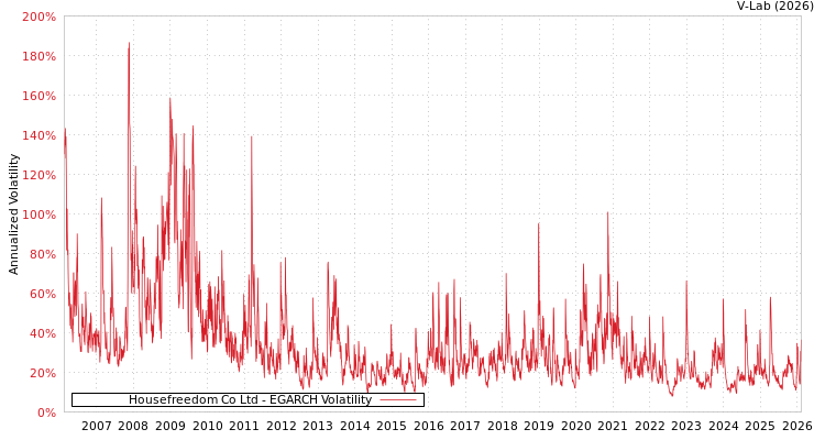graph of Housefreedom Co Ltd EGARCH
