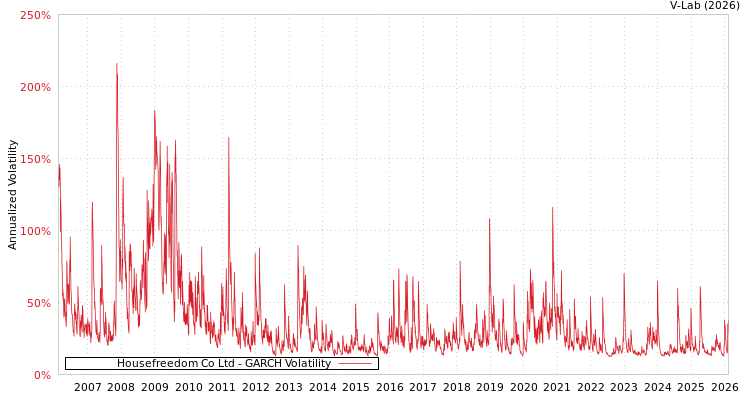 graph of Housefreedom Co Ltd GARCH