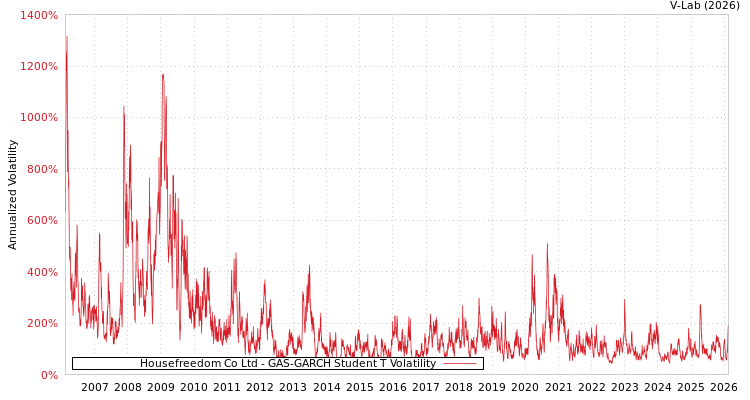graph of Housefreedom Co Ltd GAS-GARCH-T