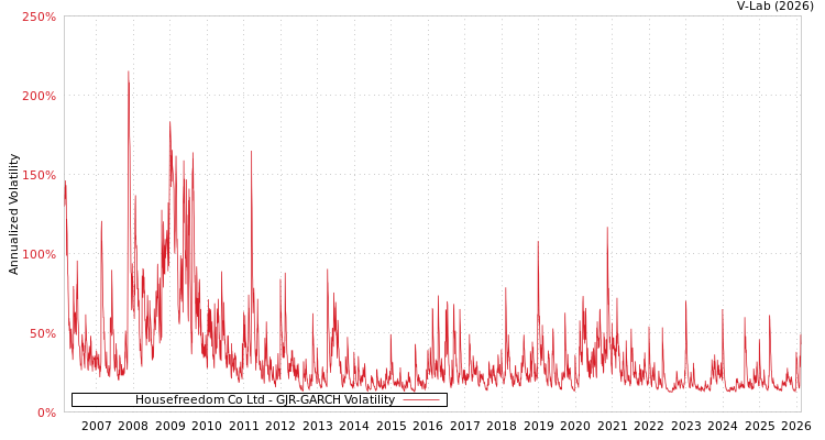 graph of Housefreedom Co Ltd GJR-GARCH