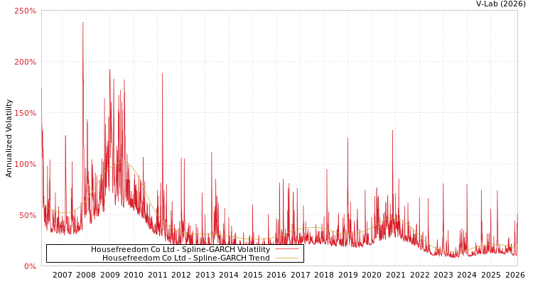 graph of Housefreedom Co Ltd SGARCH