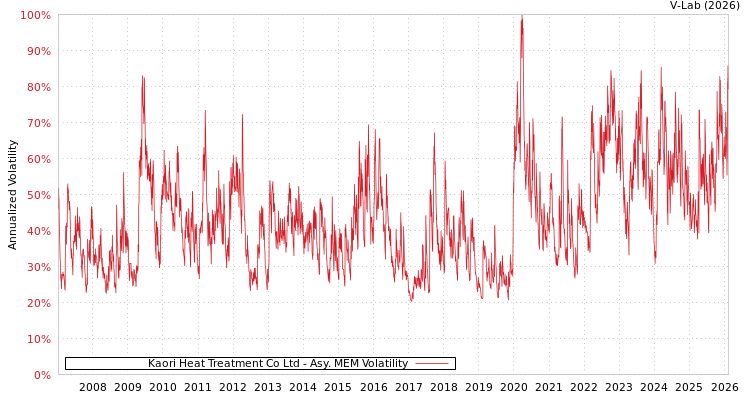 graph of Kaori Heat Treatment Co Ltd AMEM