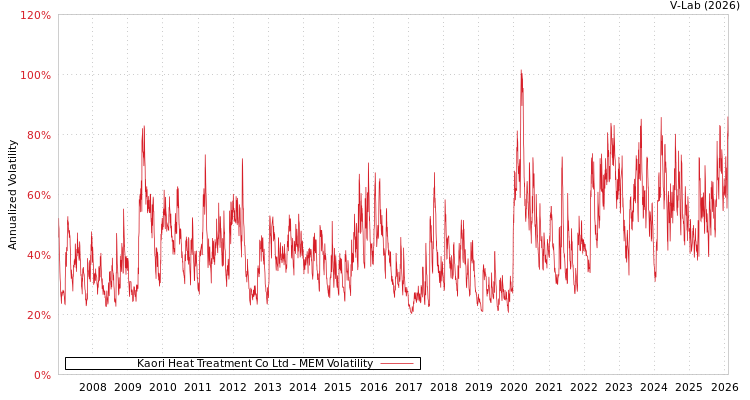 graph of Kaori Heat Treatment Co Ltd MEM