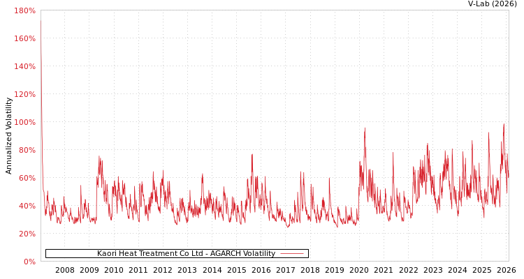 graph of Kaori Heat Treatment Co Ltd AGARCH