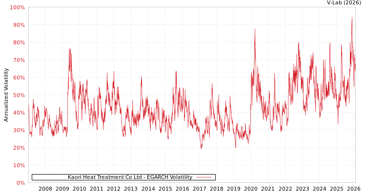 graph of Kaori Heat Treatment Co Ltd EGARCH