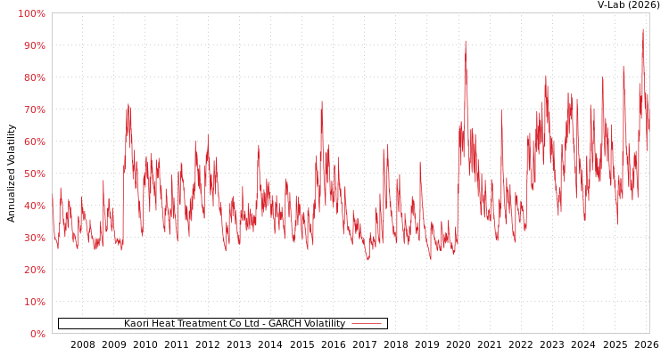 graph of Kaori Heat Treatment Co Ltd GARCH