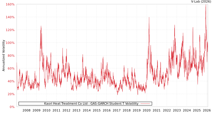 graph of Kaori Heat Treatment Co Ltd GAS-GARCH-T