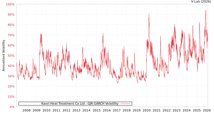 graph of Kaori Heat Treatment Co Ltd GJR-GARCH