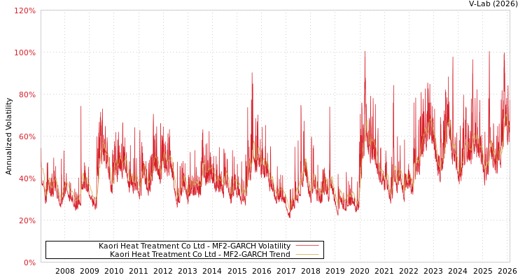 graph of Kaori Heat Treatment Co Ltd MF2-GARCH