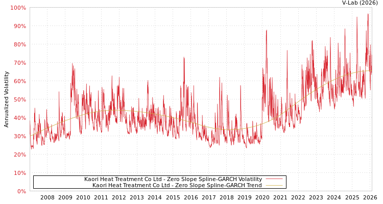 graph of Kaori Heat Treatment Co Ltd S0GARCH