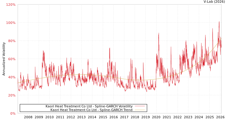graph of Kaori Heat Treatment Co Ltd SGARCH