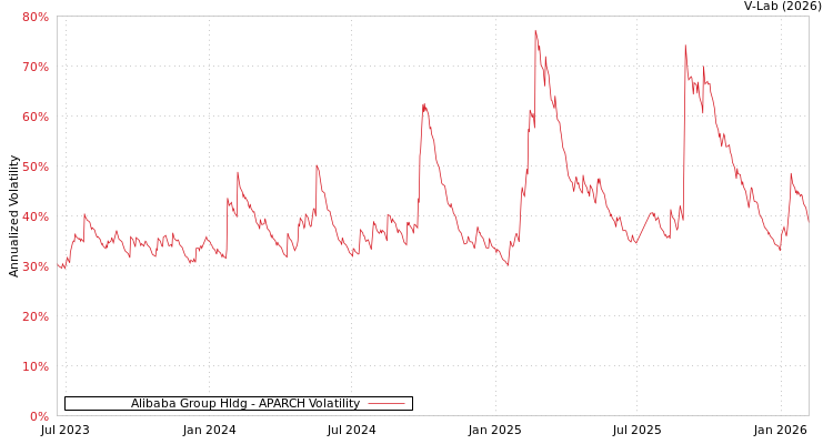 graph of Alibaba Group Hldg APARCH