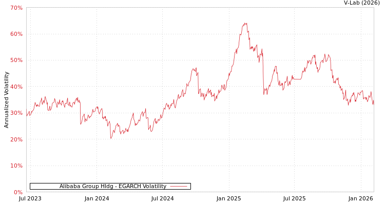 graph of Alibaba Group Hldg EGARCH