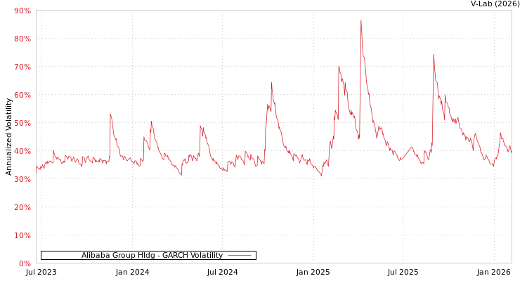 graph of Alibaba Group Hldg GARCH
