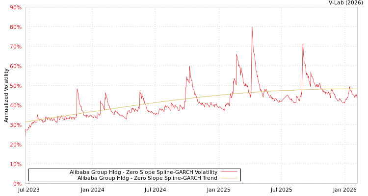 graph of Alibaba Group Hldg S0GARCH