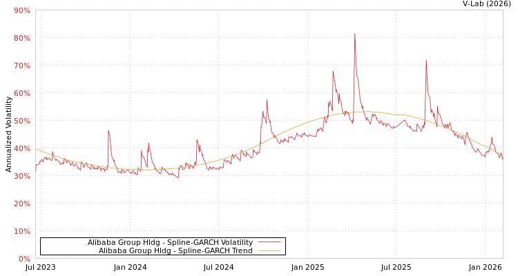 graph of Alibaba Group Hldg SGARCH