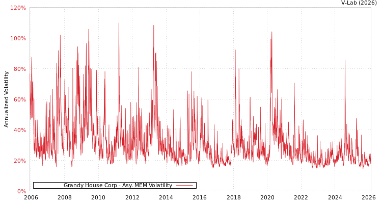graph of Grandy House Corp AMEM