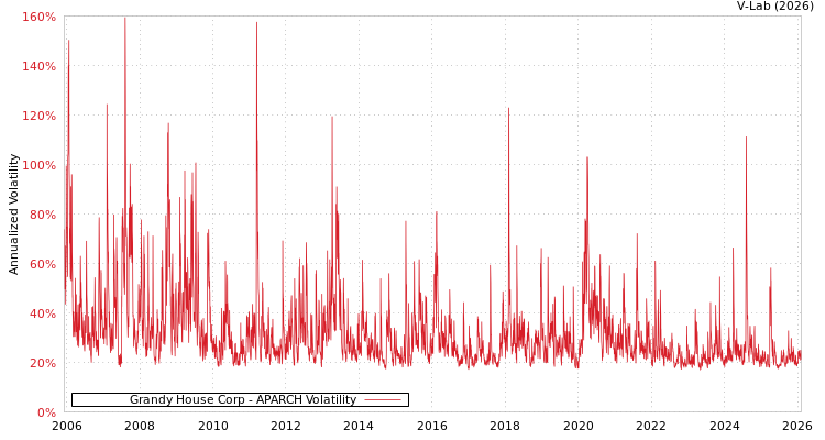 graph of Grandy House Corp APARCH