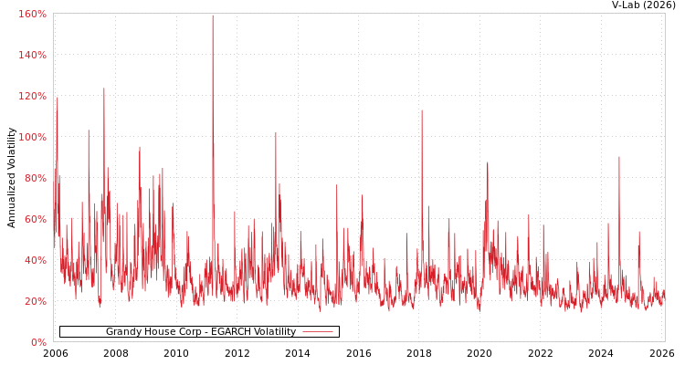 graph of Grandy House Corp EGARCH