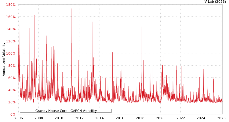 graph of Grandy House Corp GARCH