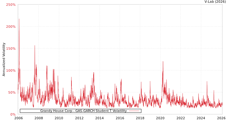graph of Grandy House Corp GAS-GARCH-T