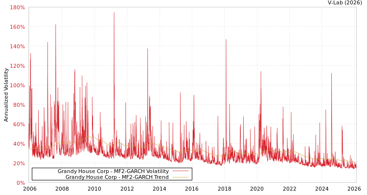 graph of Grandy House Corp MF2-GARCH