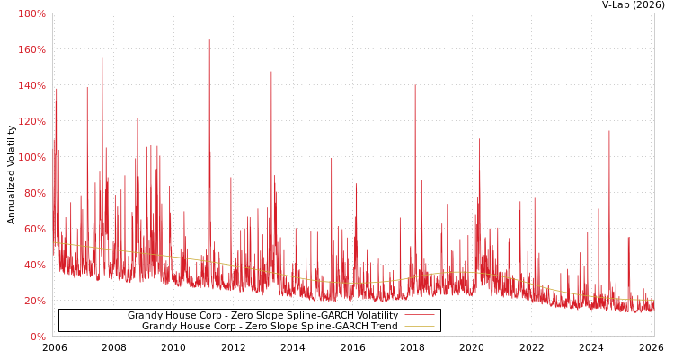 graph of Grandy House Corp S0GARCH