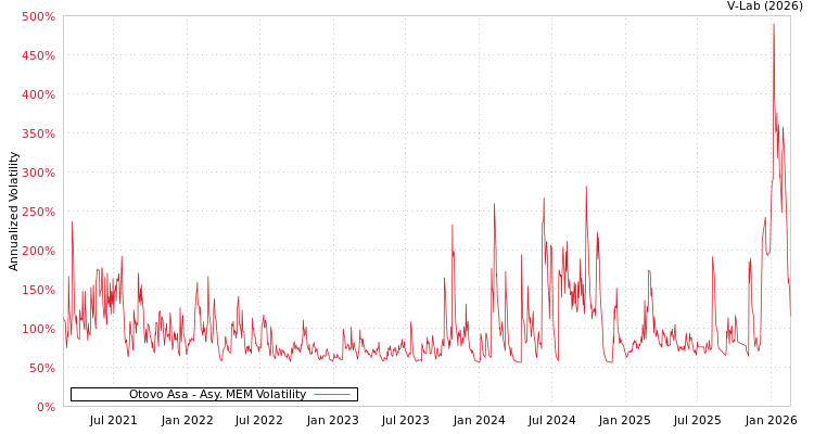 graph of Otovo Asa AMEM