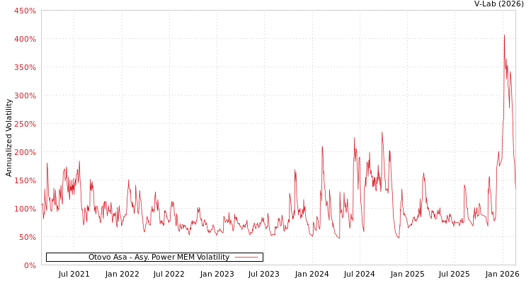 graph of Otovo Asa APMEM