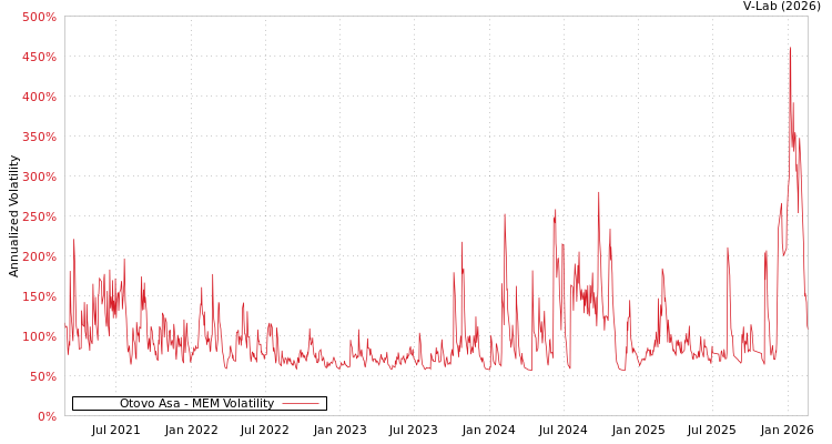 graph of Otovo Asa MEM