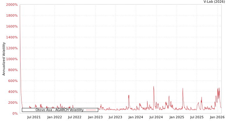 graph of Otovo Asa AGARCH