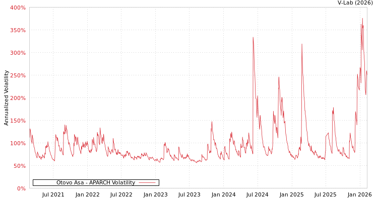graph of Otovo Asa APARCH