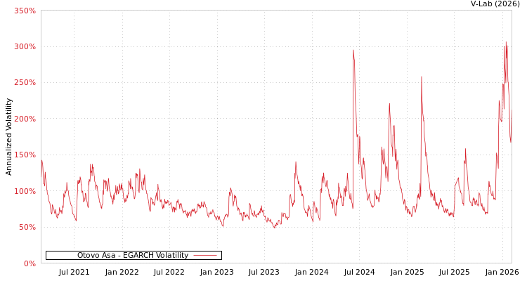graph of Otovo Asa EGARCH