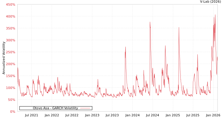 graph of Otovo Asa GARCH