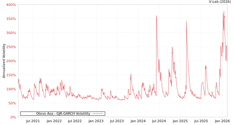 graph of Otovo Asa GJR-GARCH